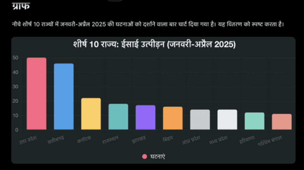 Persecution in India 2025